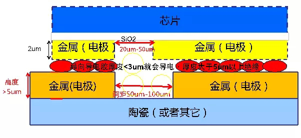 摩爾定律已死 倒裝技術(shù)燃起海茲定律的曙光