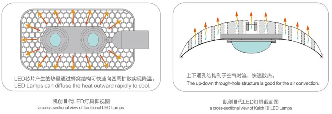 燈具散熱